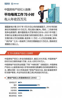 房地產經紀人 一周70小時拼搏，年入百萬的現實與夢想